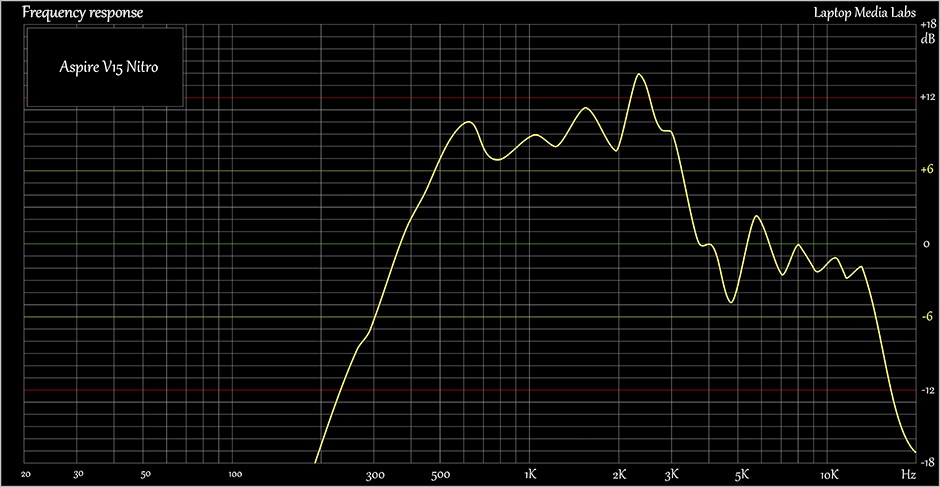 E-Sound-Acer Aspire V15 Nitro