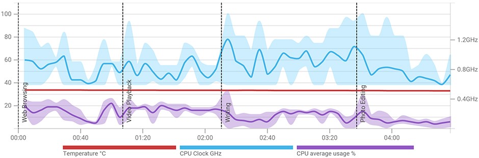 temps-light-activity