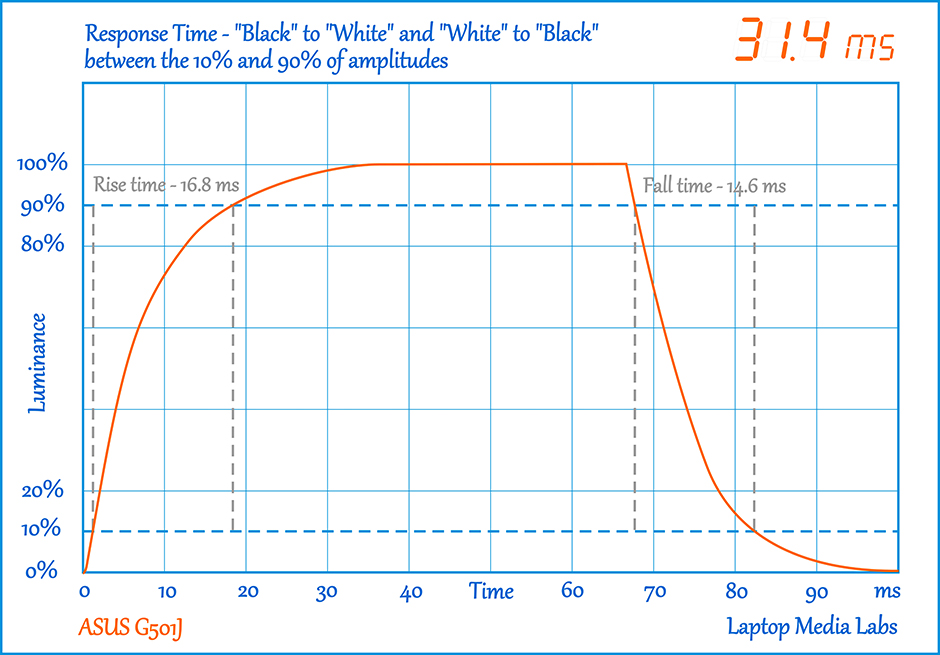 Responce Time-ASUS G501J-1
