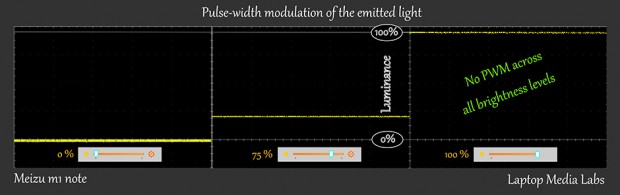 PWM-Meizu m1 note
