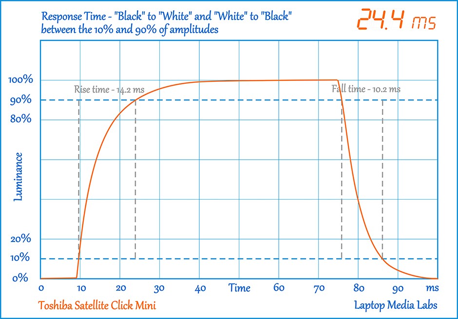 ResponceTime-Toshiba Satellite Click Mini
