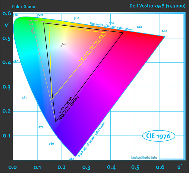 CIE-Gamut-Dell Vostro 3558