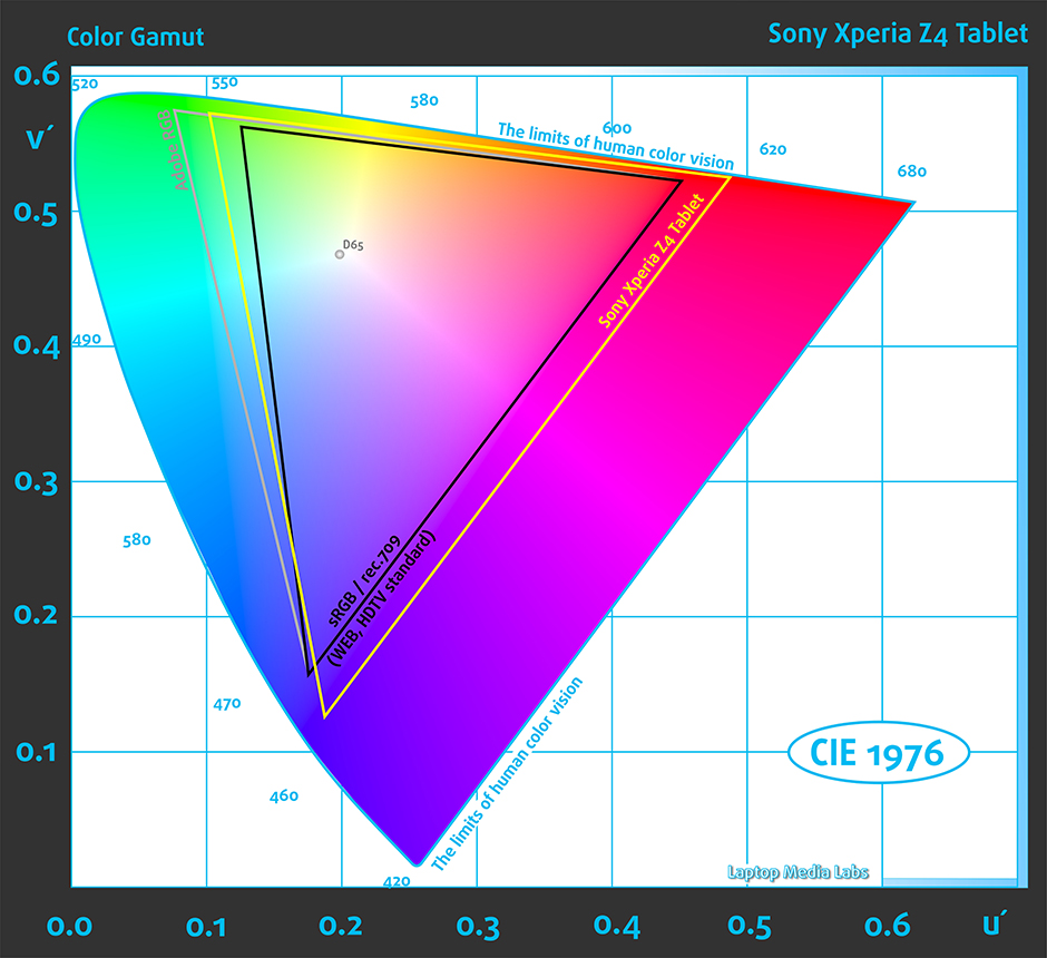 ColorGamut_Sony Xperia Z4 Tablet