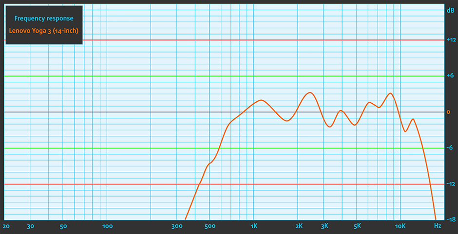 Sound-Lenovo Yoga 3 (14-inch)