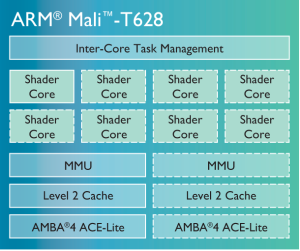 mali-t628-chip-diagram-LG