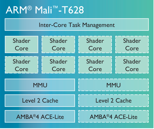 Al borde Escuela primaria pasta Mali-T628 MP4 vs Adreno 330 (S801) - Mobile GPU benchmark performance  comparison | LaptopMedia DE