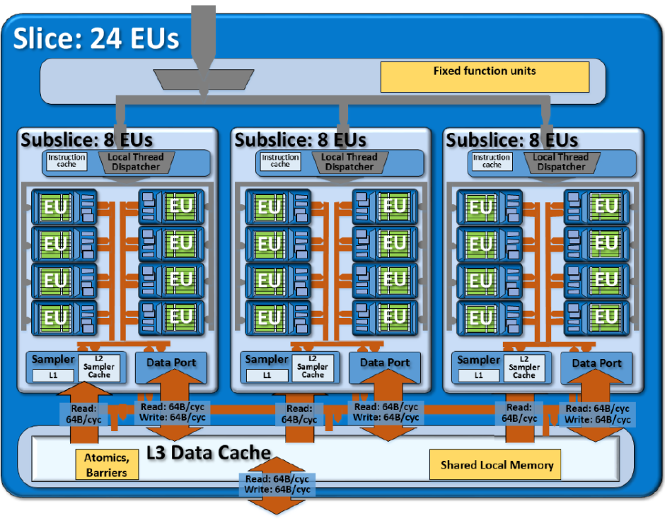 Intel HD Graphics 530 early benchmark tests show huge performance