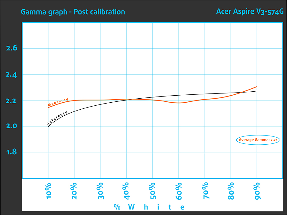 Post_GammaGraph_Acer Aspire V3-574G