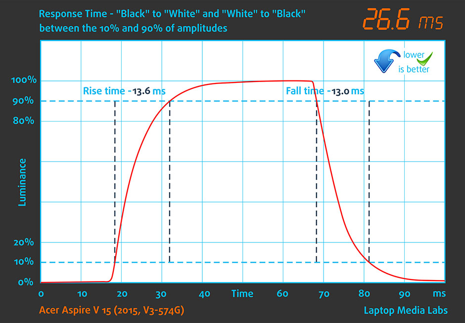 Responce Time-Acer Aspire V 15 (2015, V3-574G)