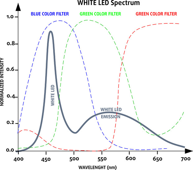 White Led Spectrum