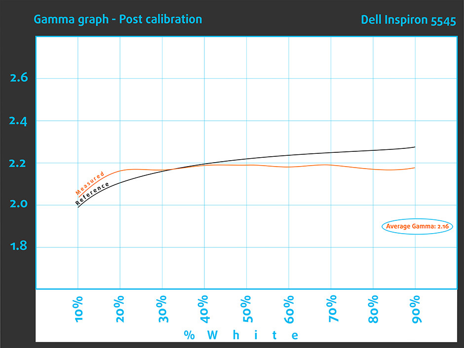 Gamma-graph-Post-Dell Inspiron 5545