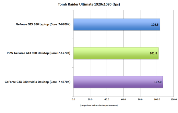 GeForce-GTX-980-Laptop_Tomb-Raider-635x403
