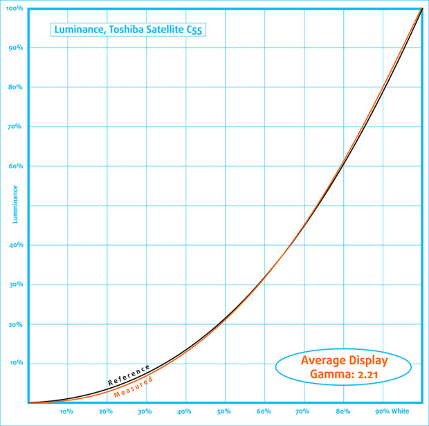 Luminance-Toshiba Satellite C55