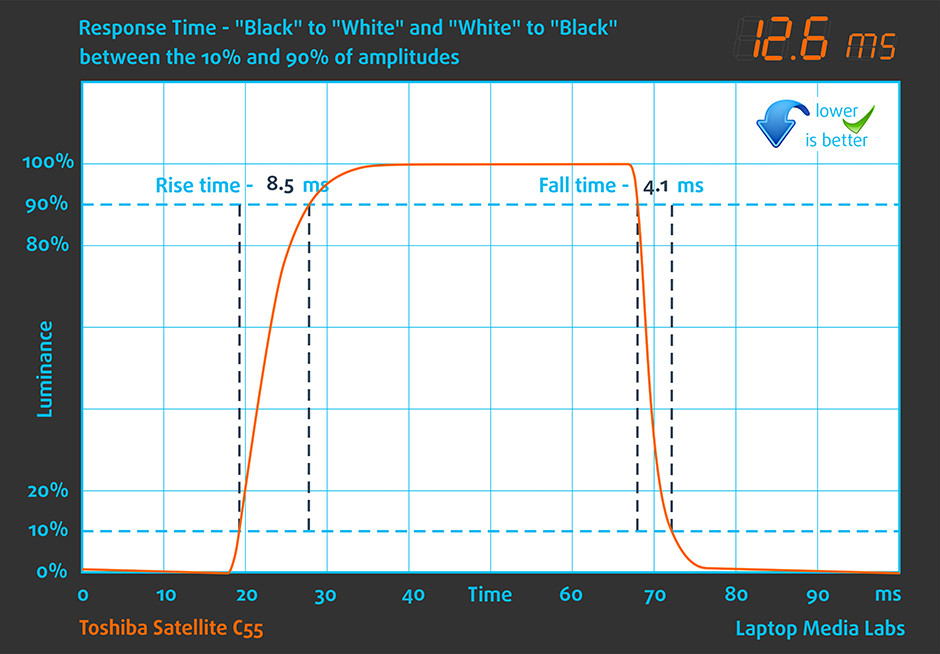ResponceTime-Toshiba Satellite C55