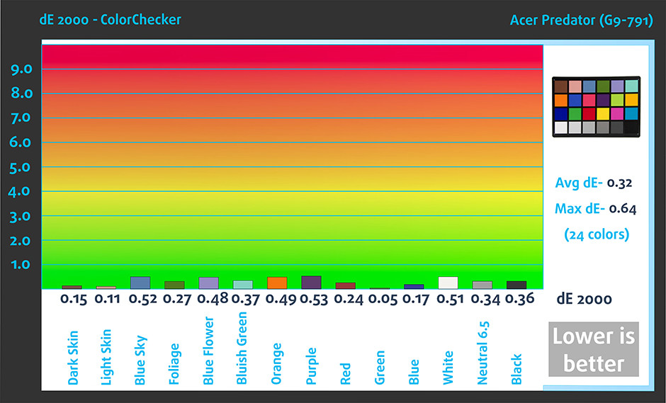 ColorChecker-Acer Predator (G9-791)