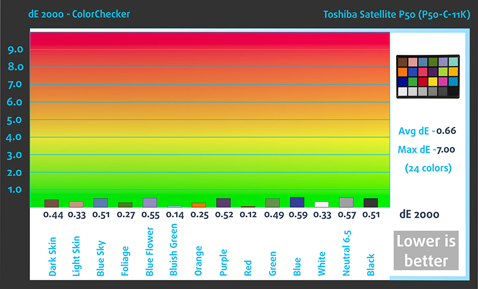 ColorChecker-Toshiba Satellite P50 (P50-C-11K)