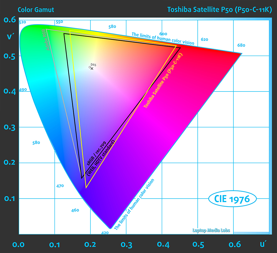 GAMUT-Toshiba Satellite P50 (P50-C-11K)