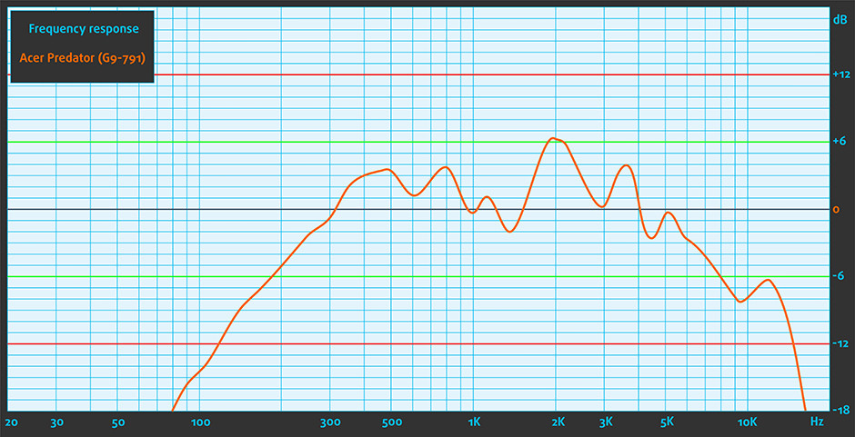 Sound-Acer Predator (G9-791)