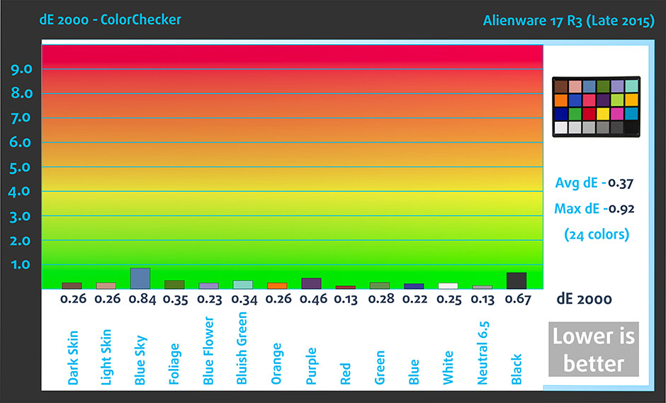 ColorChecker-Alienware 17 R3 (Late 2015)