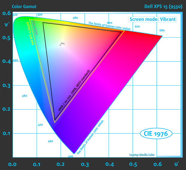 GAMUT-Dell XPS 15 (9550)