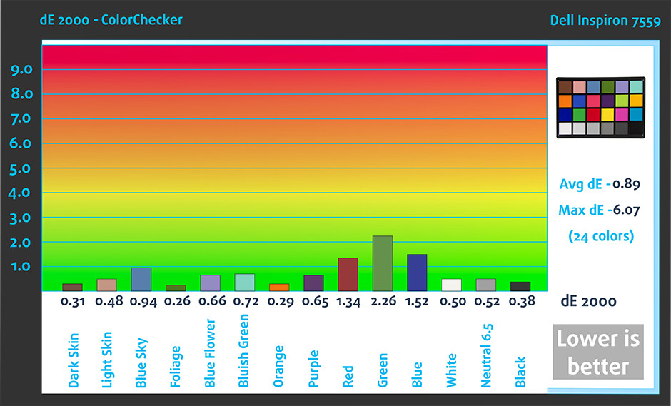 ColorChecker-Dell Inspiron 7559