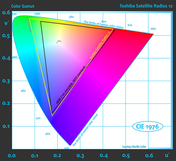 Gamut-Toshiba Satellite Radius 12