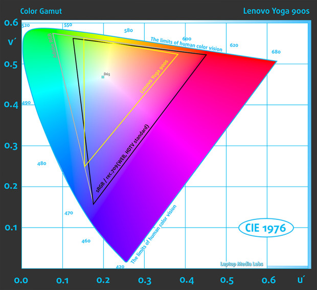 GAMUT-Lenovo-Yoga-900s