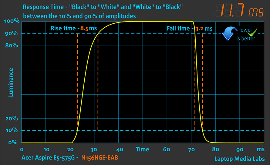 RespTime-Acer-Aspire-E5-575G