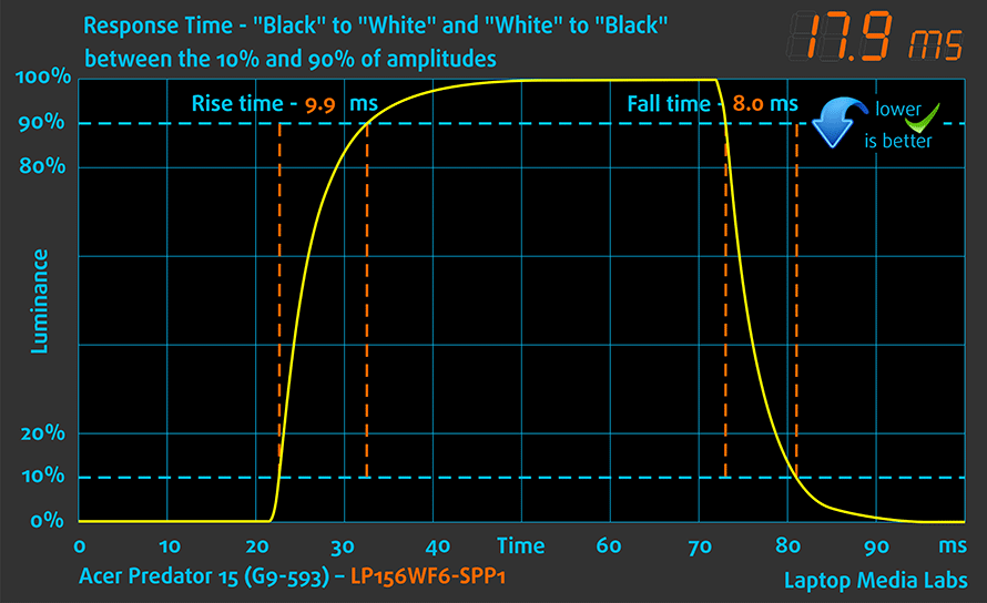 resptime-acer-predator-15-g9-593