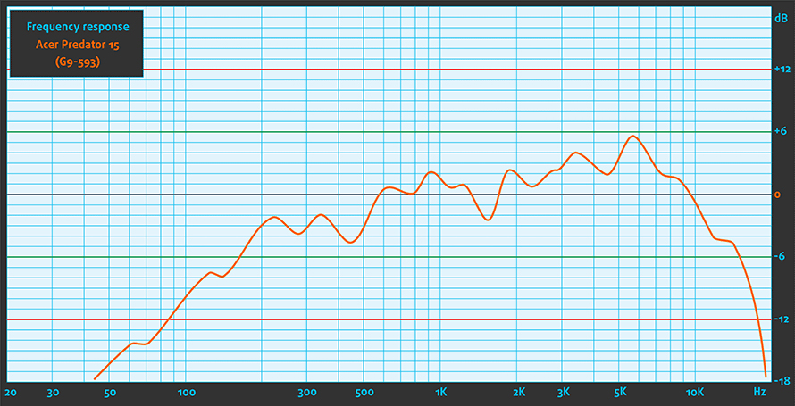 sound-acer-predator-15-g9-593