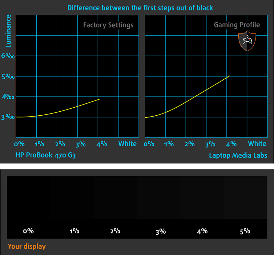 HP ProBook 470 G3 (17-inch, HD+, TN) display profiles – Quality and