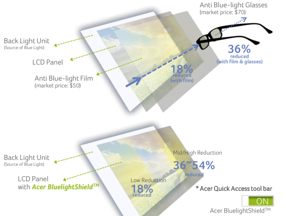 How does the new BluelightShield from Acer work and does it protect ...