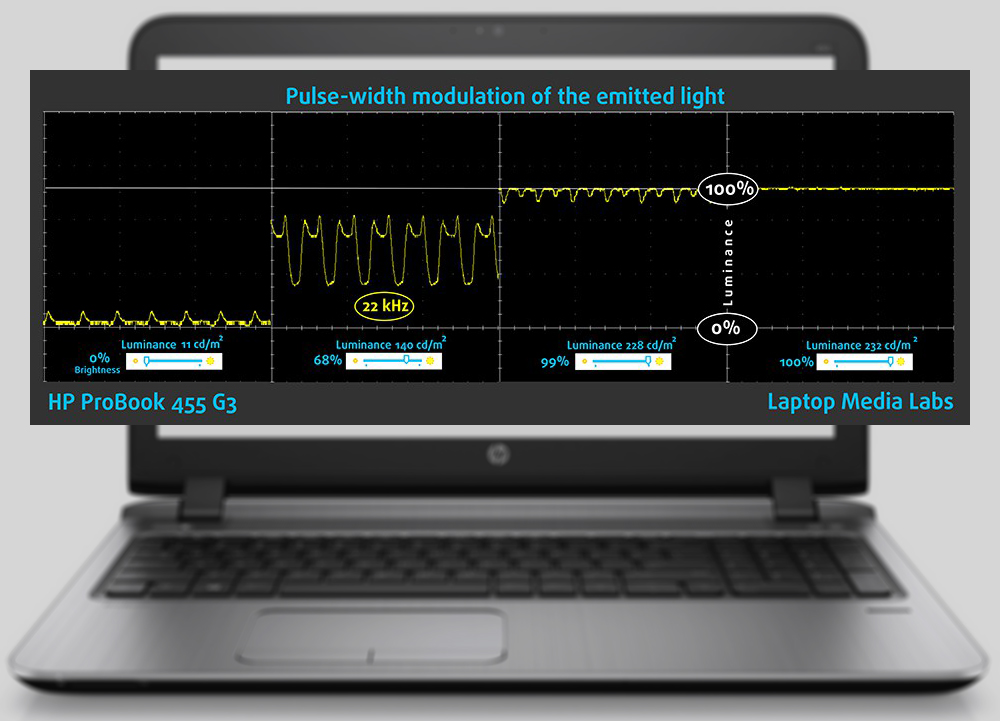 HP ProBook 455/450 G3's display is using PWM but at higher frequencies