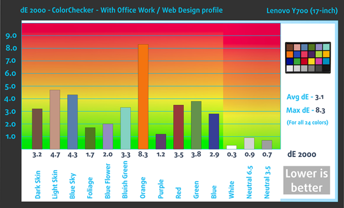 Lenovo Y700 (17″) display profiles – Quality and Health impact results ...