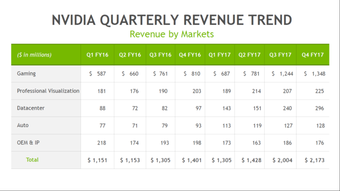 NVIDIA Reports Record Q4 Revenue Of $2.17 Billion For FY2017 - 38% ...