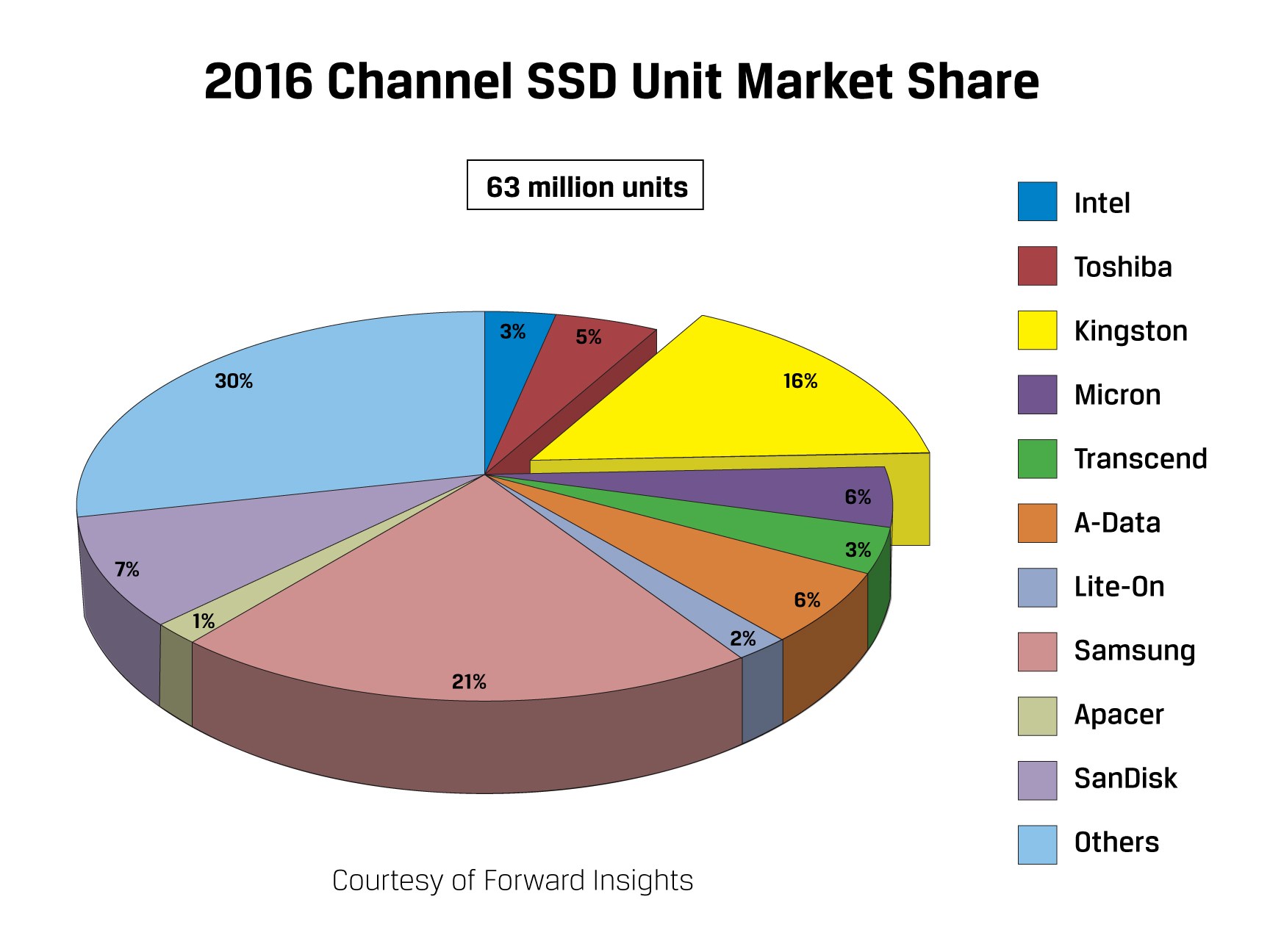 samsung-and-kingston-dominated-the-ssd-market-in-2016
