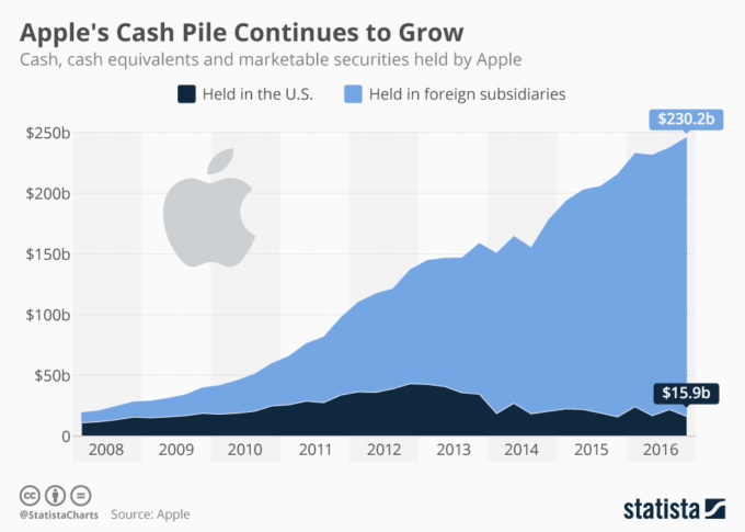 Apple has a record $250 billion in cash - what that means ...