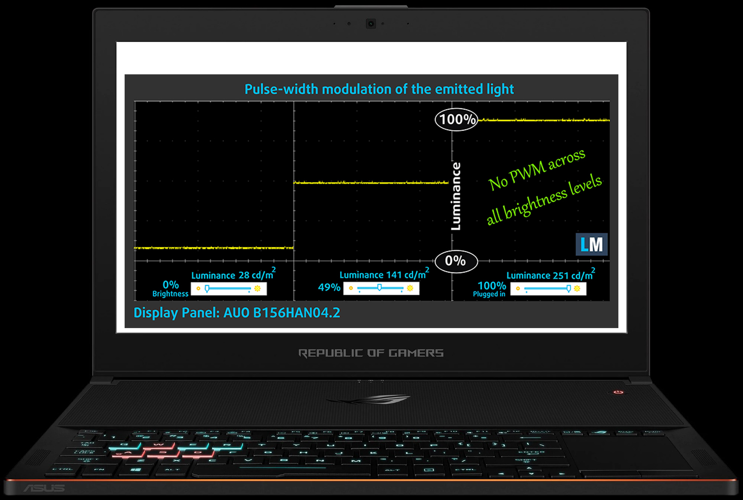 Unsurprisingly, the ASUS ROG Zephyrus (GX501VI)'s screen doesn't use ...