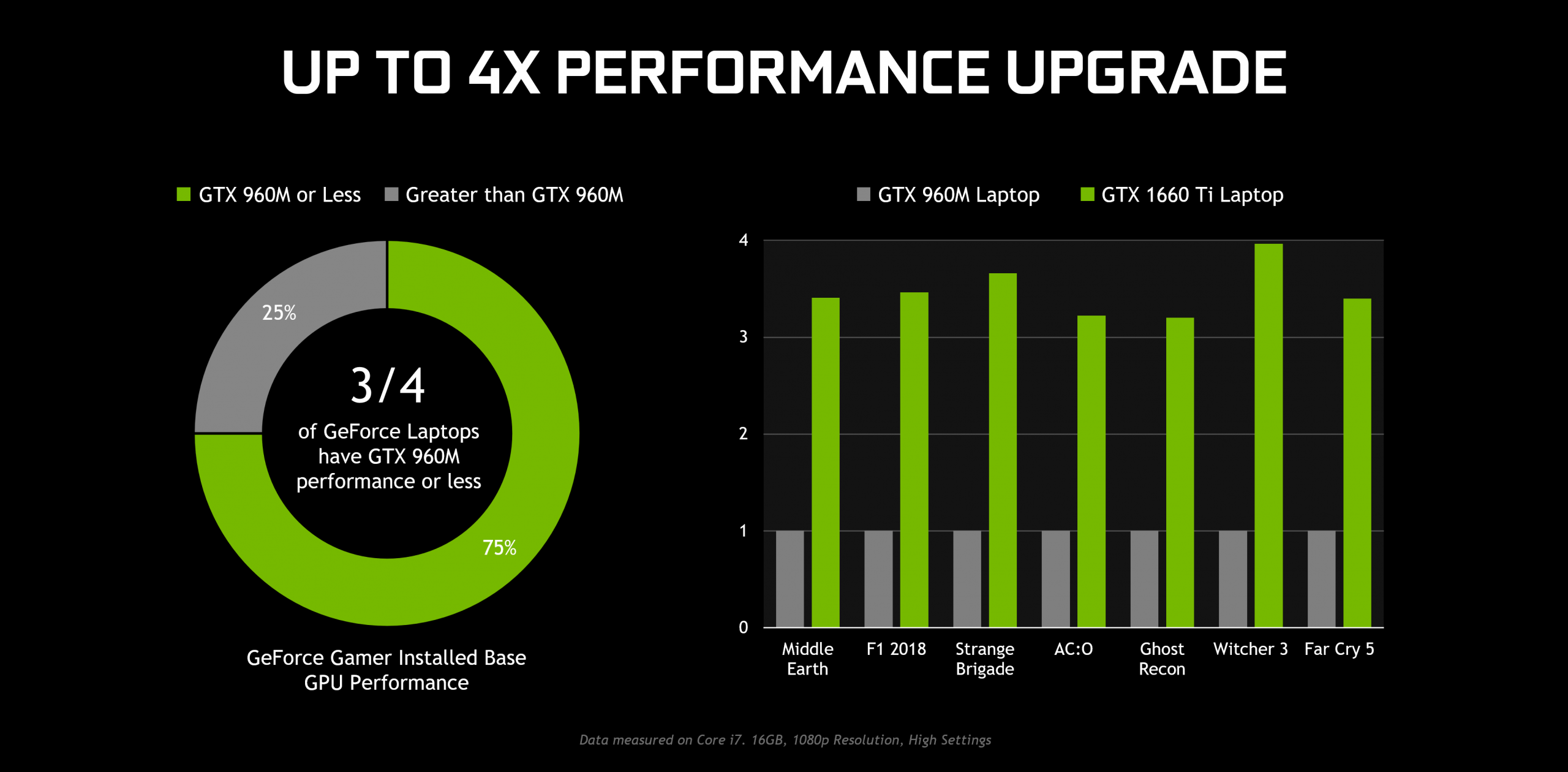 NVIDIA GeForce GTX 1660 vs GTX 1650 - TU116 is faster but do you need all that | LaptopMedia.com