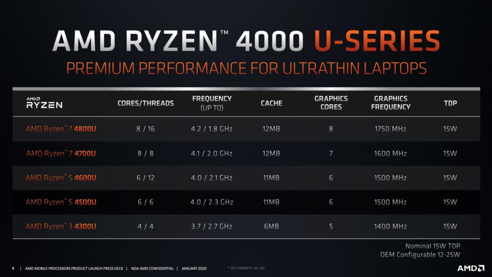 AMD Ryzen 7 4800U vs Ryzen 7 3700U dead end for Zen the new