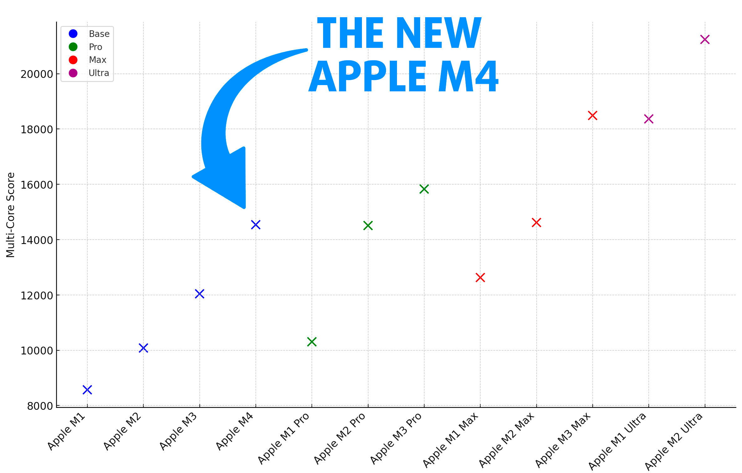 Apple M4 (+ Pro / Max) vs M3 (+ Pro / Max) vs M2 (+ Pro / Max / Ultra ...