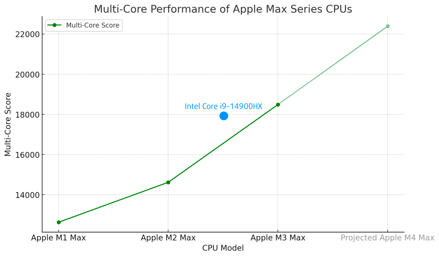 Apple M4 vs M3 (+ Pro / Max) vs M2 (+ Pro / Max / Ultra) vs M1 (+ Pro ...