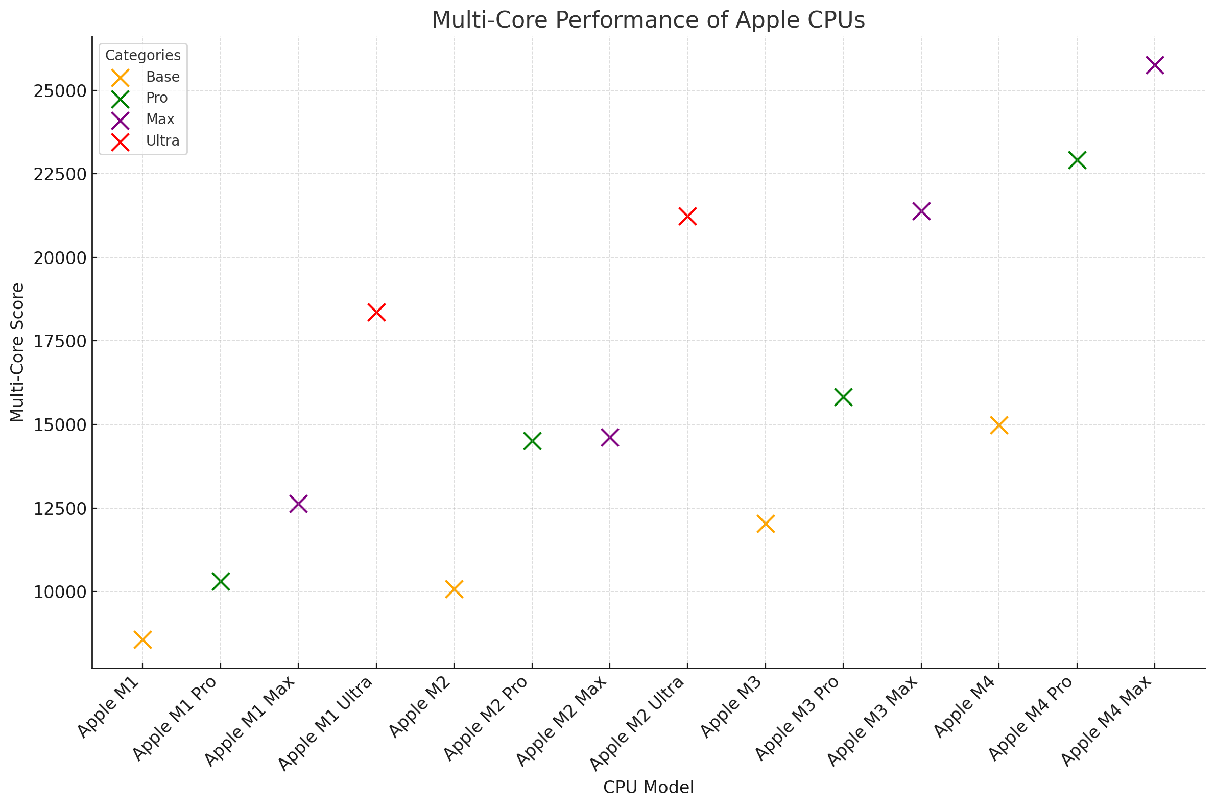 Apple M4 (+ Pro / Max) vs M3 (+ Pro / Max) vs M2 (+ Pro / Max / Ultra ...