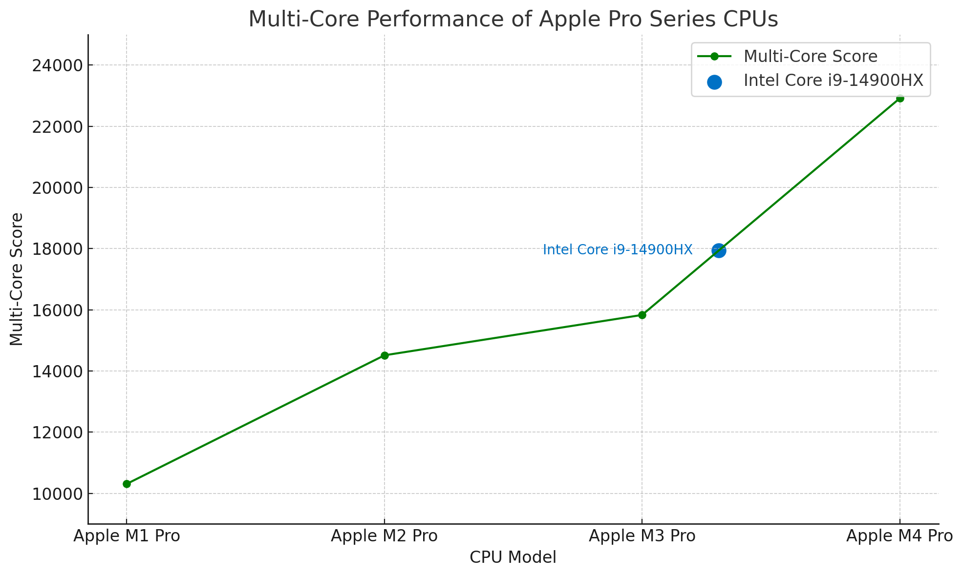 Apple M4 (+ Pro / Max) vs M3 (+ Pro / Max) vs M2 (+ Pro / Max / Ultra ...