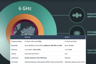 Wi-Fi 6E vs. Wi-Fi 6: Erfahren Sie die wichtigsten Unterschiede in 10 Sekunden