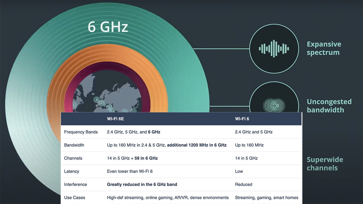 Wi-Fi 6E vs Wi-Fi 6: Learn the Key Differences in 10 Seconds ...