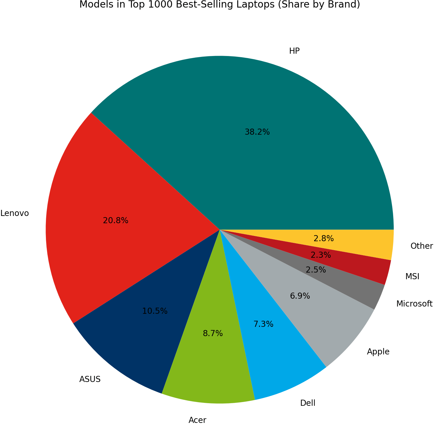 [October'24] Top 1000 BestSelling Laptops HP Takes the Lead, but