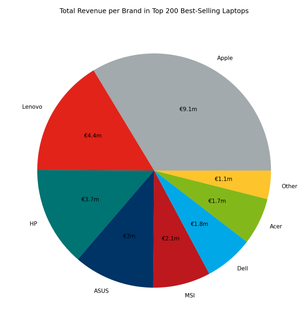 [October’24] Top 200 BestSelling Laptops in Amazon Germany Lenovo