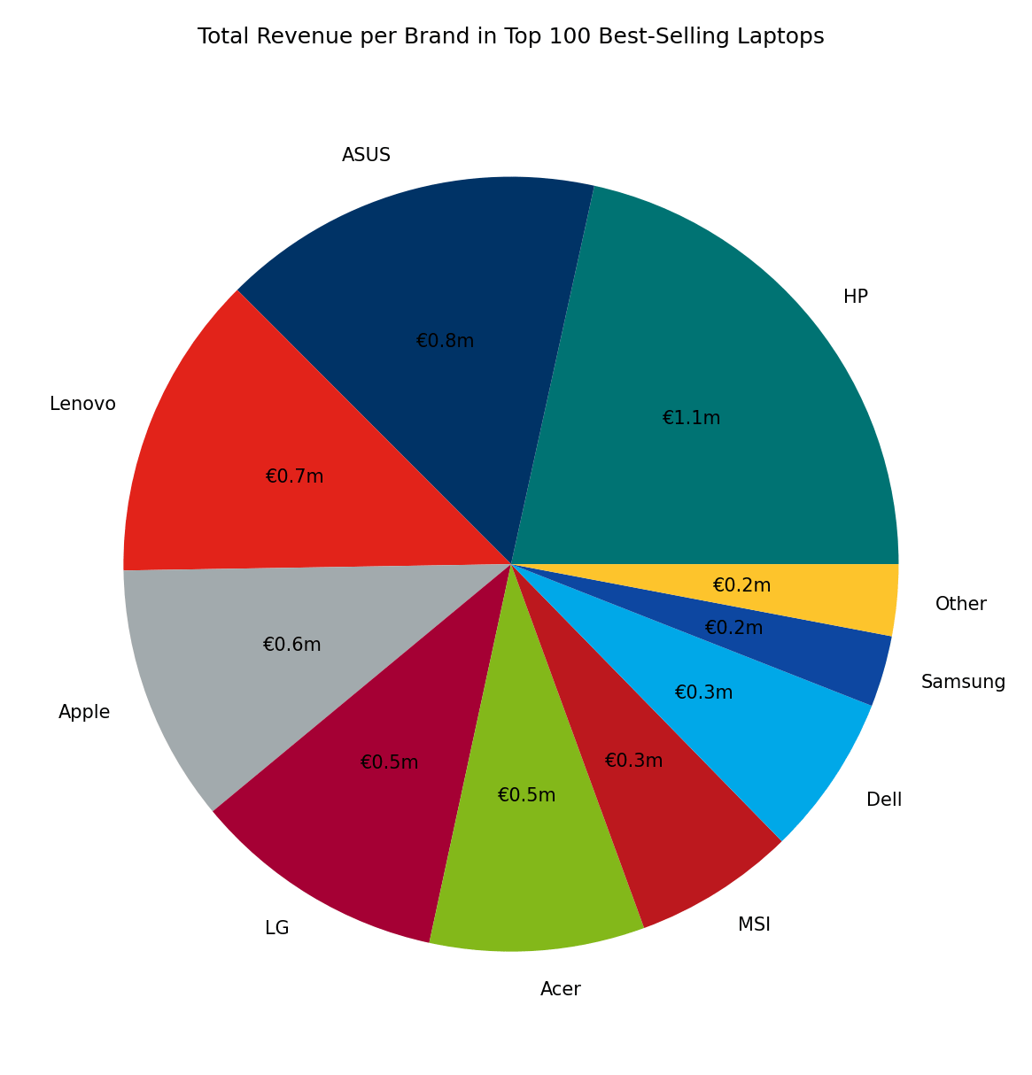 [October’24] Top 100 BestSelling Laptops in Amazon.es LG Dominates