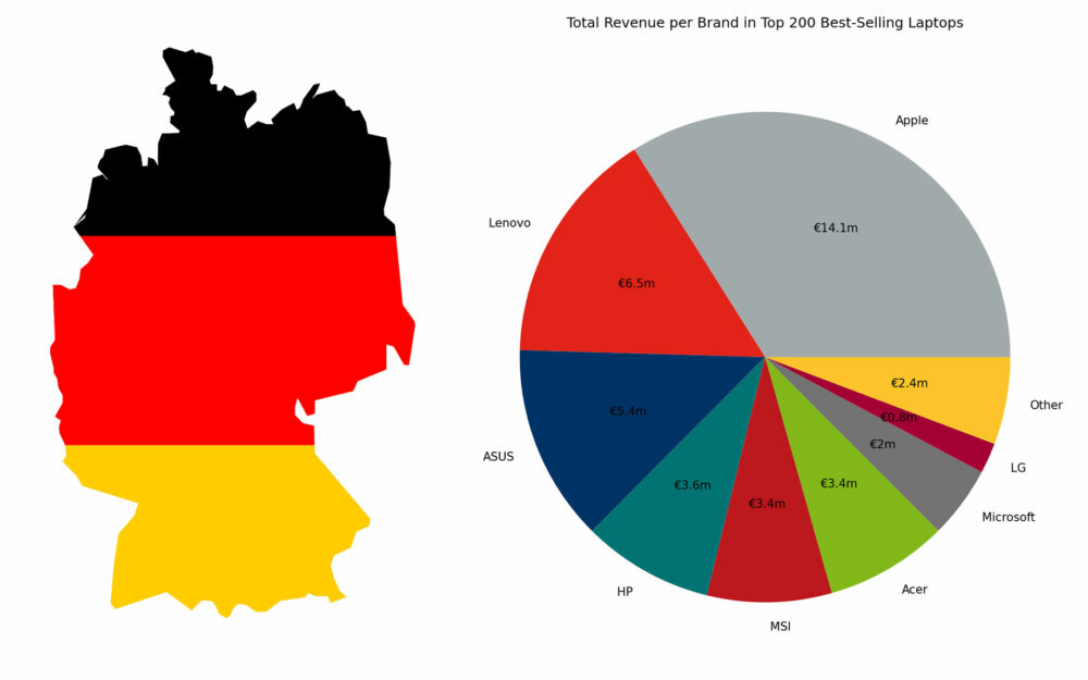 [November 2024] BestSelling Laptop Brands on Amazon Germany Lenovo